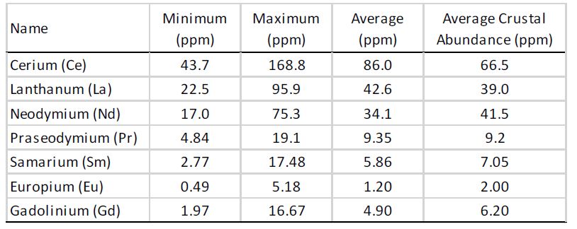 Minimum Maximum and Average Values Light REEs and Y Power One Corp Wicheeda - BC