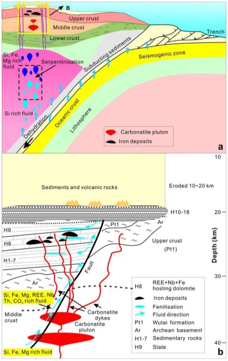 Schematic Model for the Formation of the Subduction Related Bayan Obo Carbonatite Wicheeda Power One Corp Wicheeda - BC