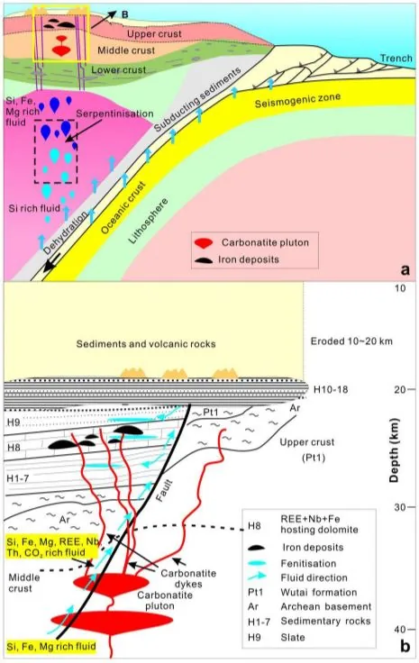 Schematic Model for the Formation of the Subduction Related Bayan Obo Carbonatite Wicheeda Power One Corp. Wicheeda - BC